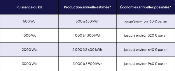 tableau montrant combien économiser avec un kit solaire