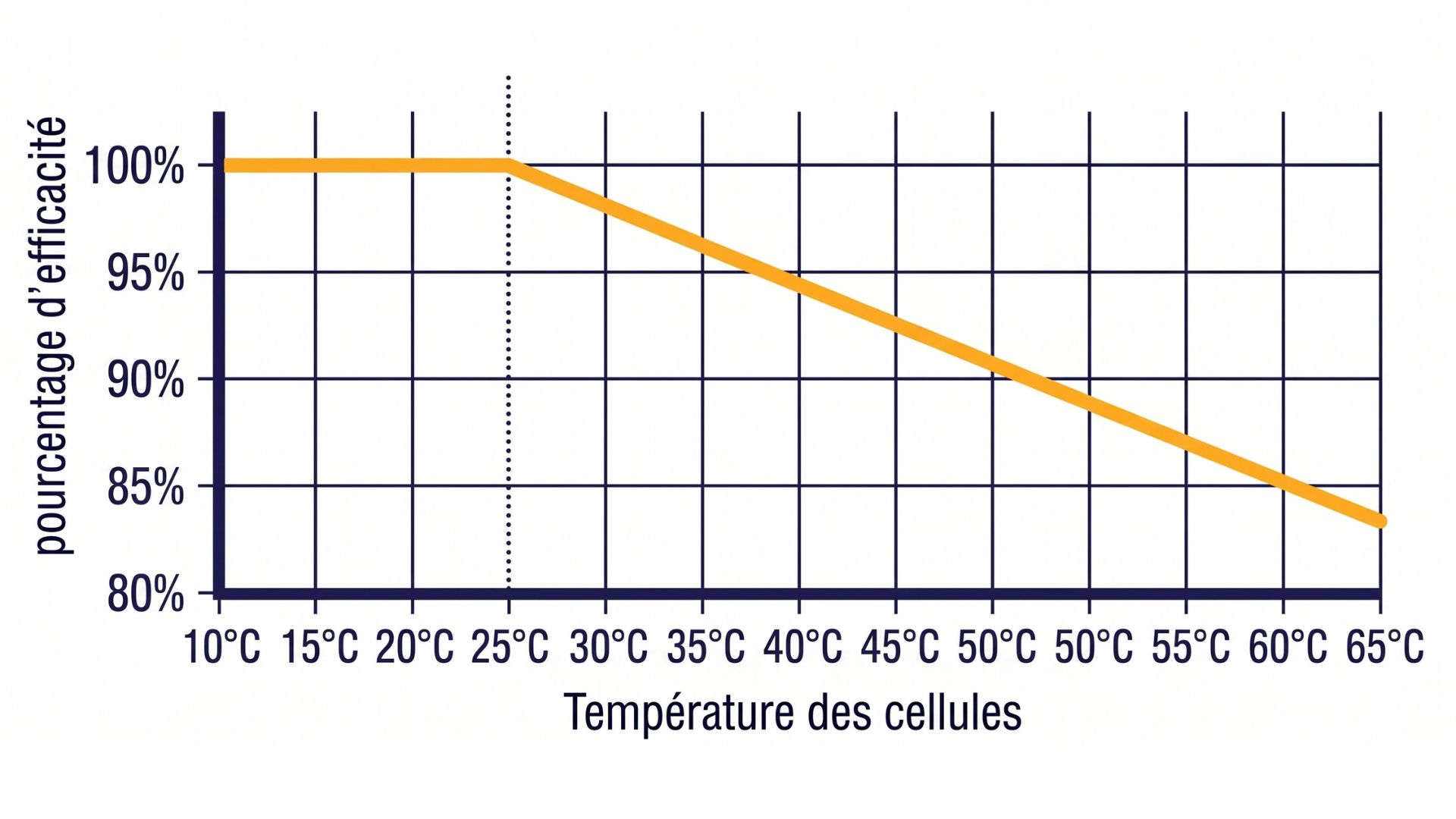 Graphique illustrant la perte de rendement d'un panneau solaire en fonction de l'augmentation de la température de la cellule (Norme STC 25°C)