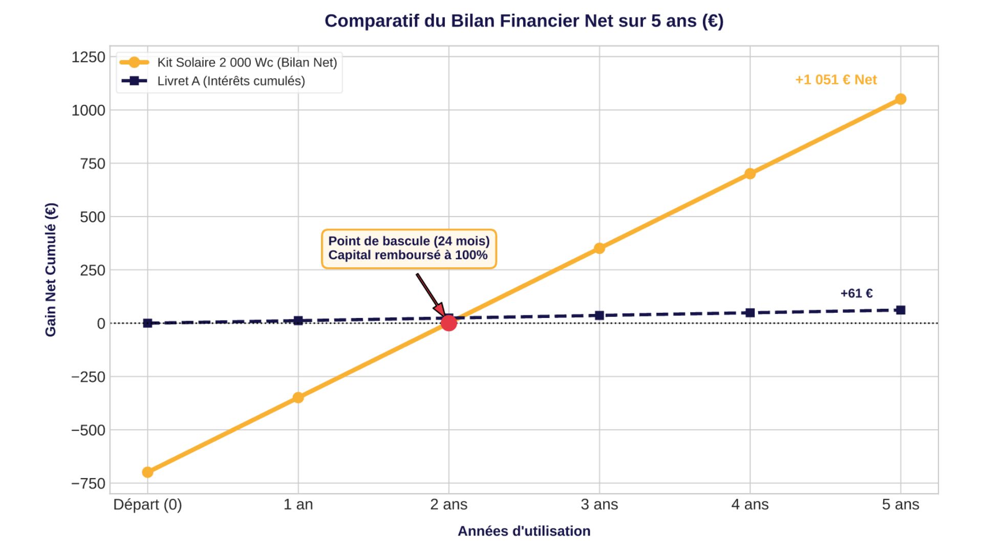 Graphique montrant la rentabilité kit solaire livret a et le temps d amortissement de 24 mois